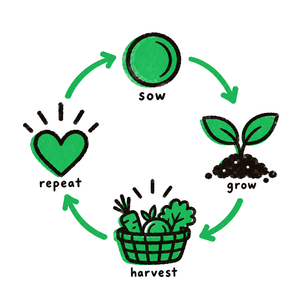 Sow, grow, harvest, repeat